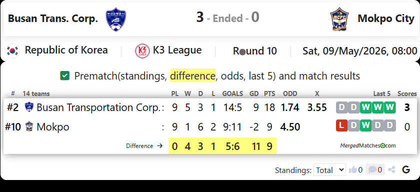 Busan Transportation Corporation FC Vs FC Mokpo screenshot