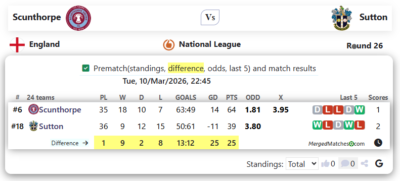 Scunthorpe Vs Sutton screenshot
