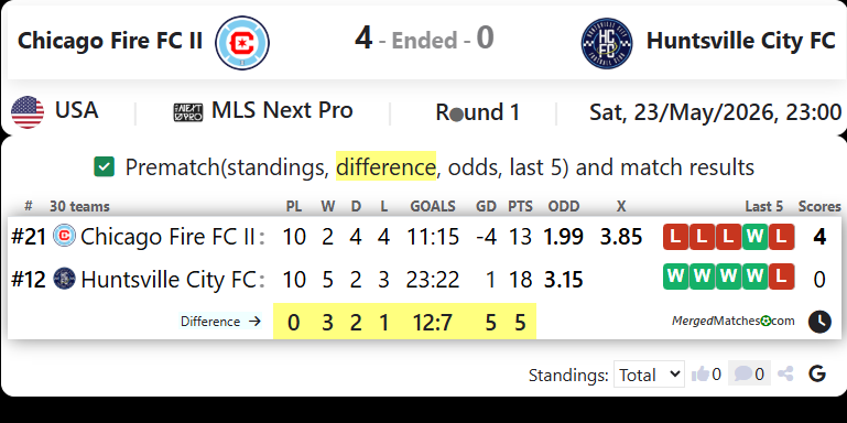 Chicago Fire FC II Vs Huntsville City FC screenshot