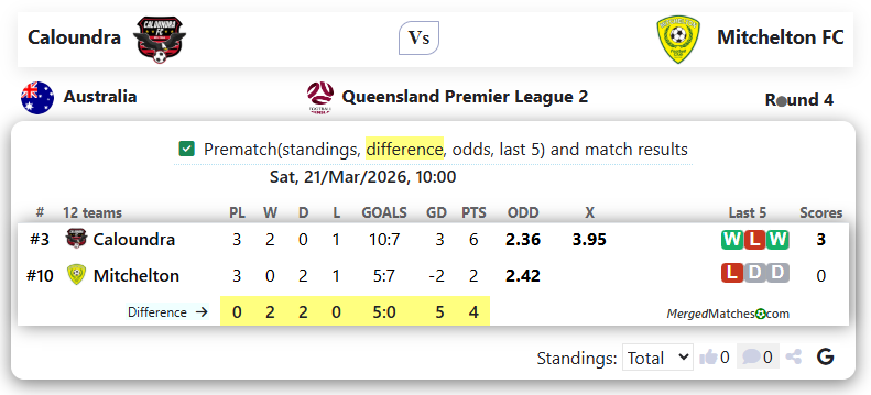 Caloundra Vs Mitchelton FC screenshot