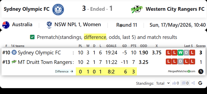 Sydney Olympic FC Vs Western City Rangers FC screenshot