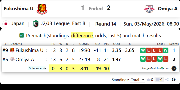 Fukushima U Vs Omiya A screenshot