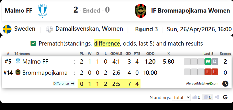 Malmo FF Vs IF Brommapojkarna Women screenshot