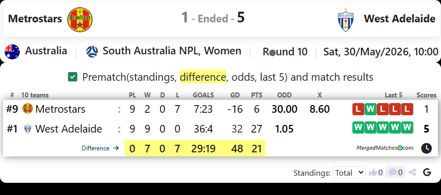 Metrostars Vs West Adelaide screenshot