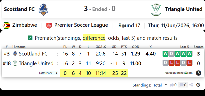 Scottland FC Vs Triangle United screenshot
