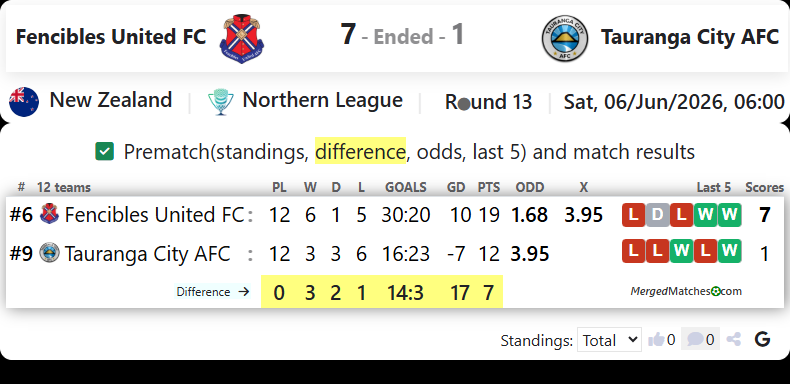 Fencibles United FC Vs Tauranga City AFC screenshot