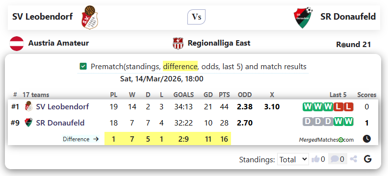 SV Leobendorf Vs SR Donaufeld screenshot