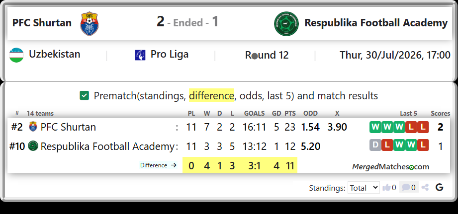 PFC Shurtan Vs Respublika Football Academy screenshot