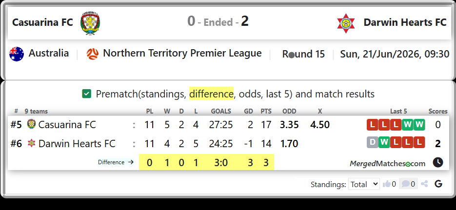 Casuarina FC Vs Darwin Hearts FC screenshot