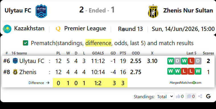 Ulytau FC Vs FC Zhenis screenshot