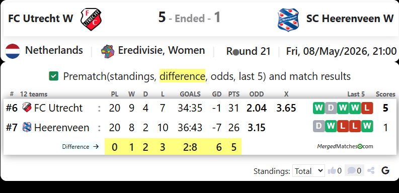 FC Utrecht W Vs SC Heerenveen W screenshot