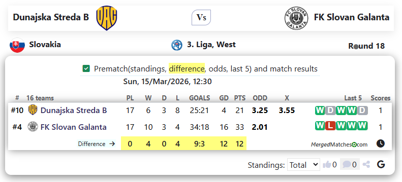 Dunajska Streda B Vs FK Slovan Galanta screenshot
