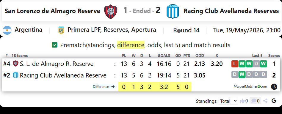 San Lorenzo de Almagro Reserve Vs Racing Club Avellaneda Reserves screenshot