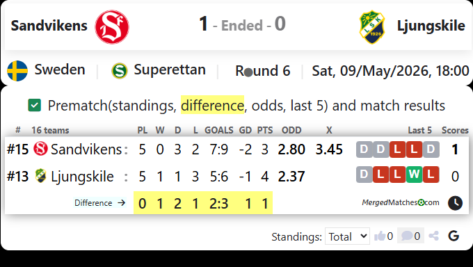 Sandvikens IF Vs Ljungskile SK screenshot