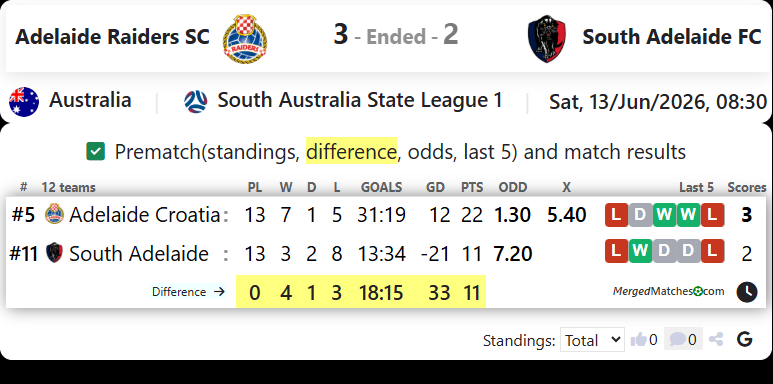 Adelaide Croatia Raiders SC Vs South Adelaide FC screenshot