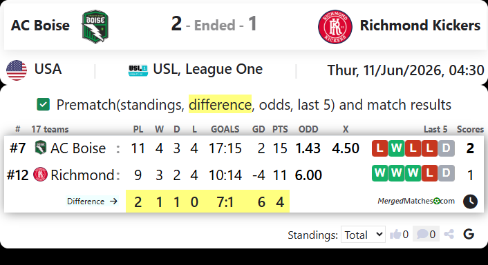 AC Boise Vs Richmond Kickers screenshot