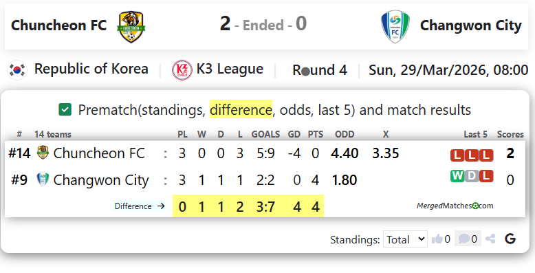 Chuncheon FC Vs Changwon City FC screenshot