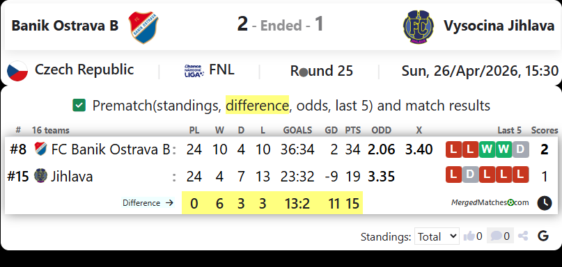 Banik Ostrava B Vs Vysocina Jihlava screenshot