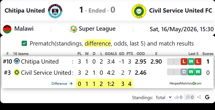 Chitipa United Vs Civil Service United FC screenshot