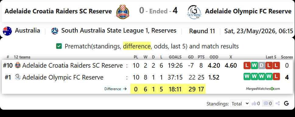 Adelaide Croatia Raiders SC Reserve Vs Adelaide Olympic FC Reserve screenshot