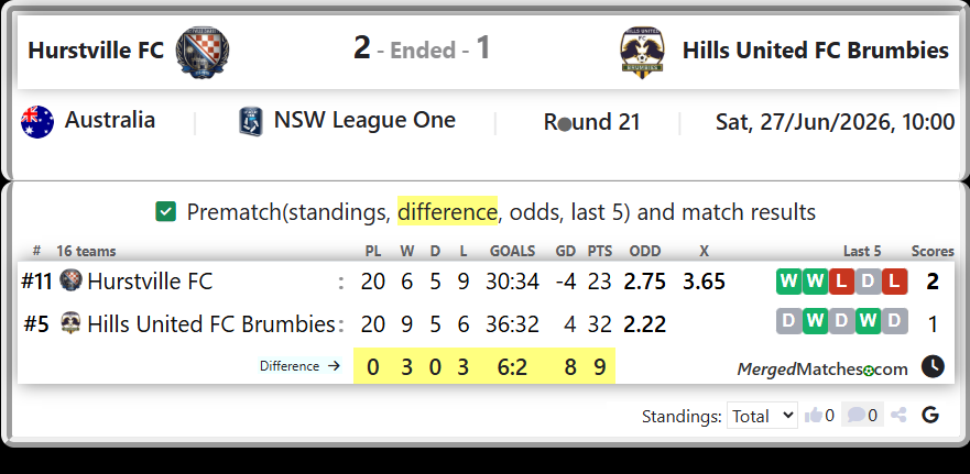 Hurstville FC Vs Hills United FC Brumbies screenshot
