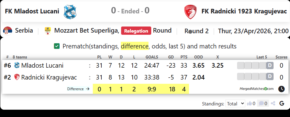 FK Mladost Lucani Vs FK Radnicki 1923 Kragujevac screenshot