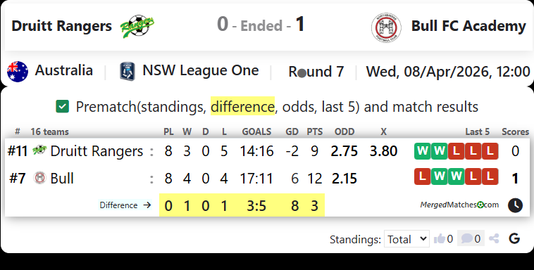 MT Druitt Town Rangers Vs Bull FC Academy screenshot