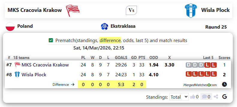 MKS Cracovia Krakow Vs Wisla Plock screenshot