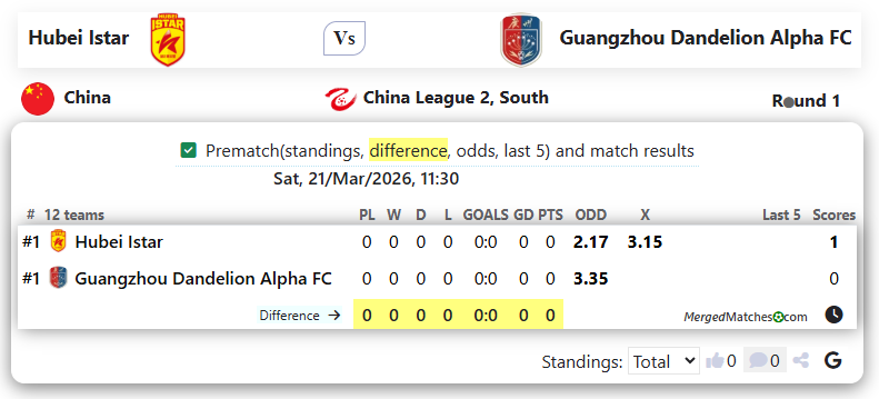 Hubei Istar Vs Guangzhou Dandelion Alpha FC screenshot