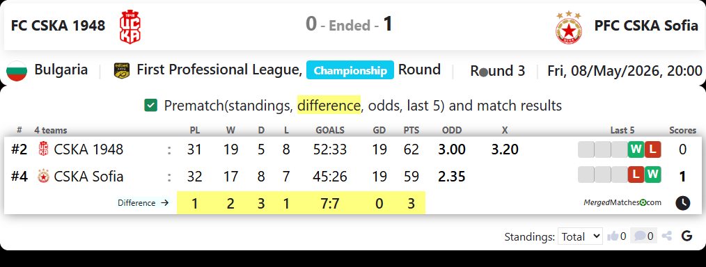 FC CSKA 1948 Vs PFC CSKA Sofia screenshot