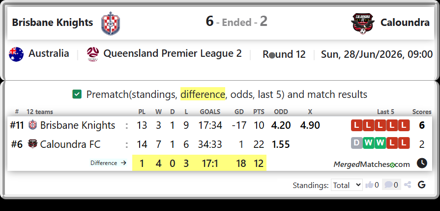 Brisbane Knights Vs Caloundra FC screenshot