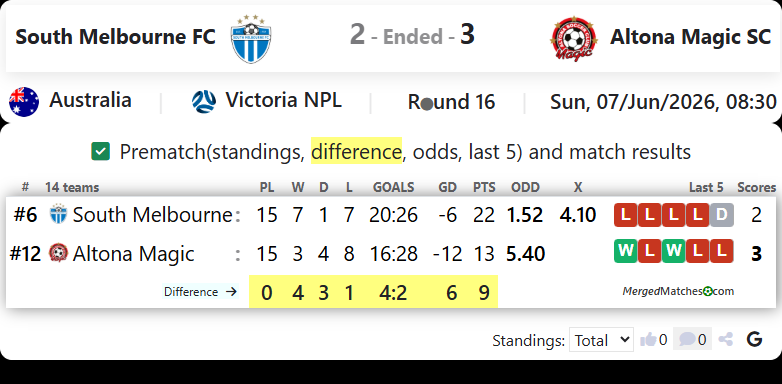 South Melbourne FC Vs Altona Magic SC screenshot