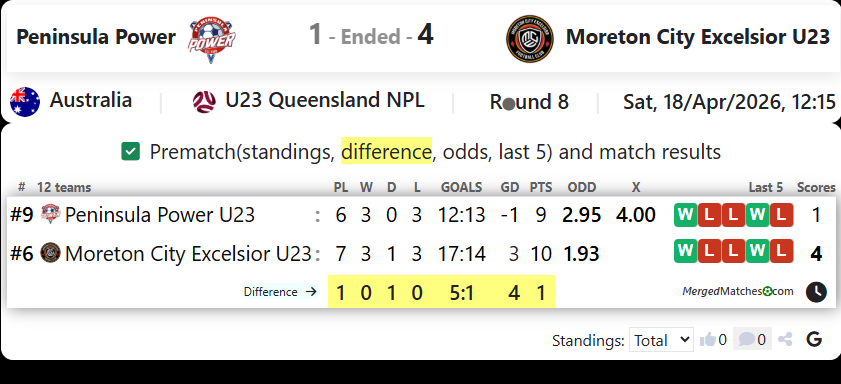 Peninsula Power Vs Moreton City Excelsior U23 screenshot