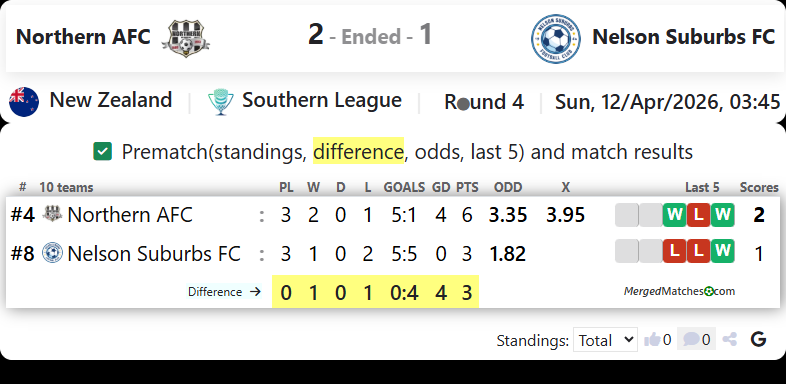 Northern AFC Vs Nelson Suburbs FC screenshot