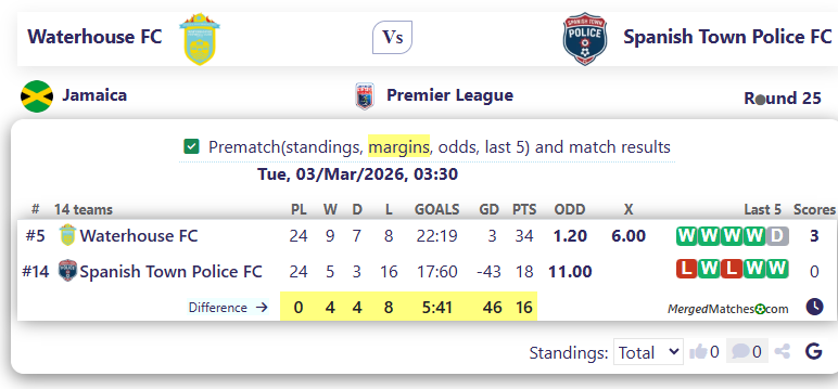Waterhouse FC Vs Spanish Town Police FC screenshot