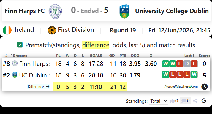 Finn Harps FC Vs University College Dublin screenshot