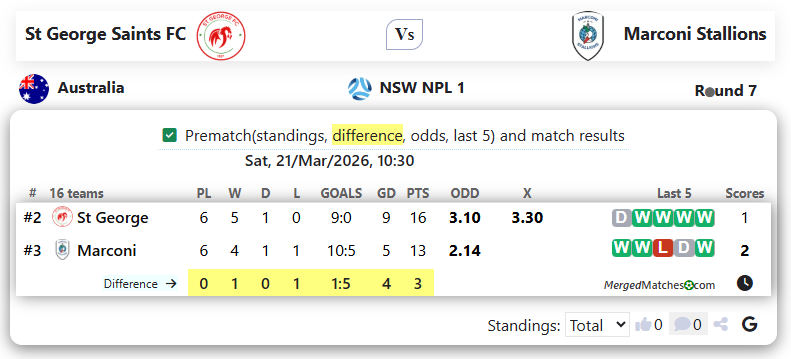 St George Saints FC Vs Marconi Stallions screenshot