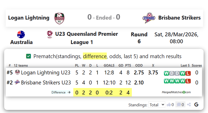 Logan Lightning Vs Brisbane Strikers screenshot