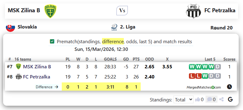 MSK Zilina B Vs FC Petrzalka screenshot