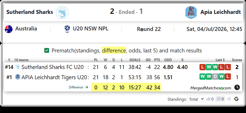 Sutherland Sharks FC U20 Vs APIA Leichhardt Tigers U20 screenshot