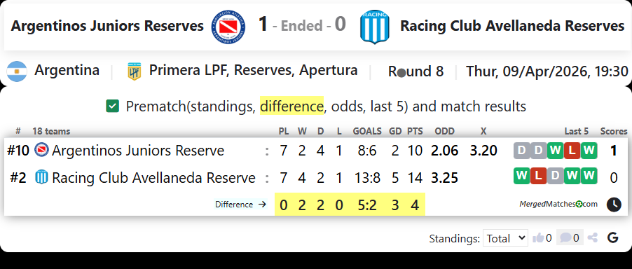 Argentinos Juniors Reserves Vs Racing Club Avellaneda Reserves screenshot