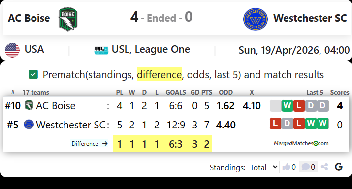 AC Boise Vs Westchester SC screenshot