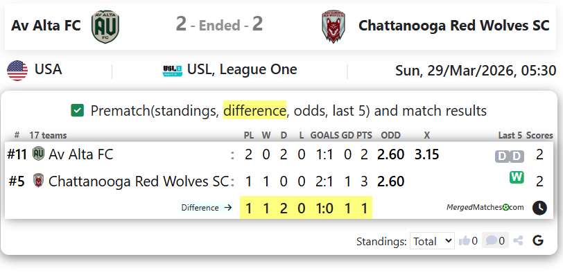 Av Alta FC Vs Chattanooga Red Wolves SC screenshot