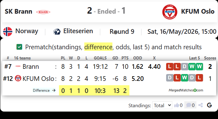 SK Brann Vs KFUM Oslo screenshot