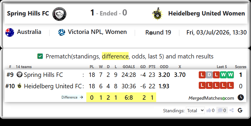 Spring Hills FC Vs Heidelberg United FC screenshot