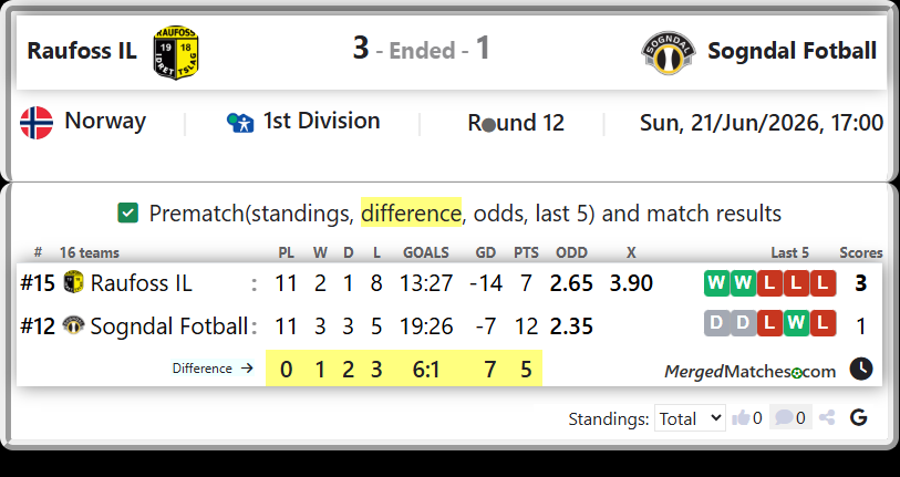 Raufoss IL Vs Sogndal Fotball screenshot