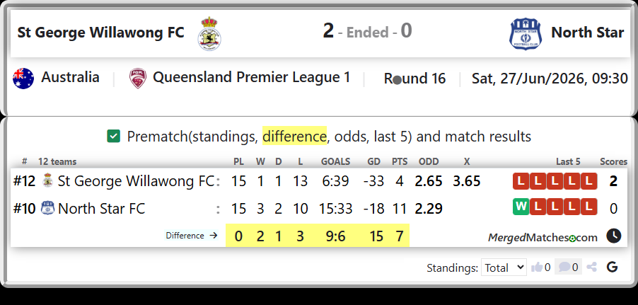 St George Willawong FC Vs North Star FC screenshot