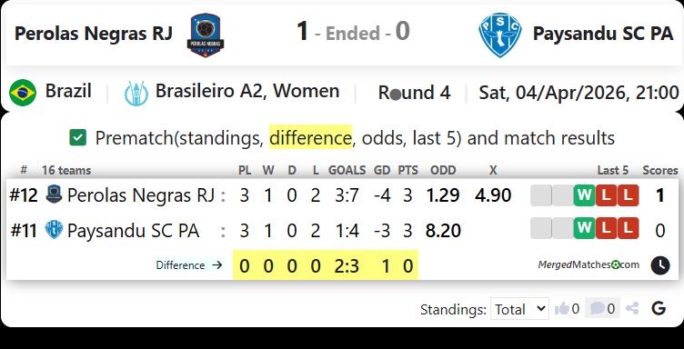 Perolas Negras RJ Vs Paysandu SC PA screenshot