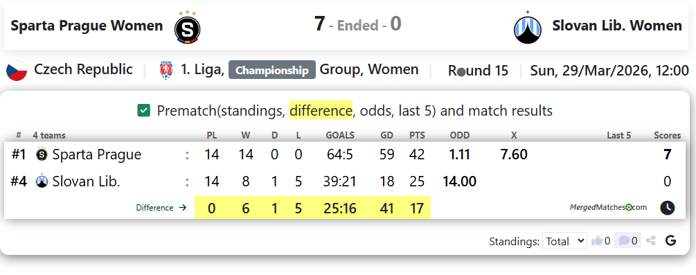 Sparta Prague Women Vs Slovan Lib. Women screenshot