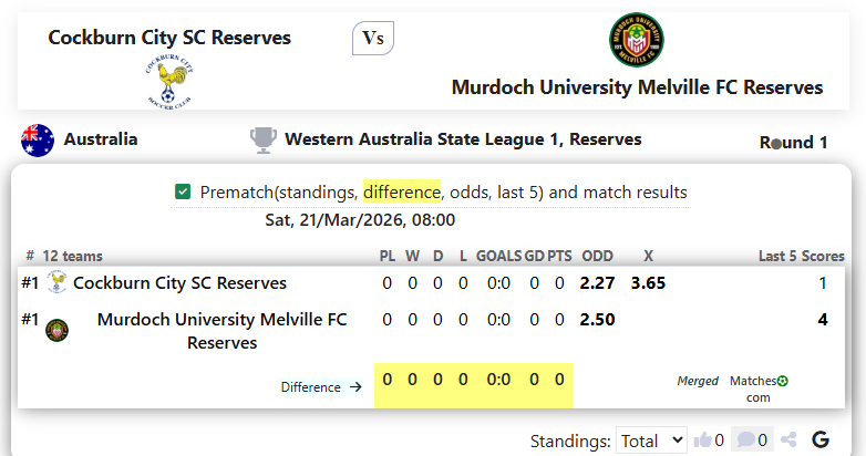 Cockburn City SC Reserves Vs Murdoch University Melville FC Reserves screenshot